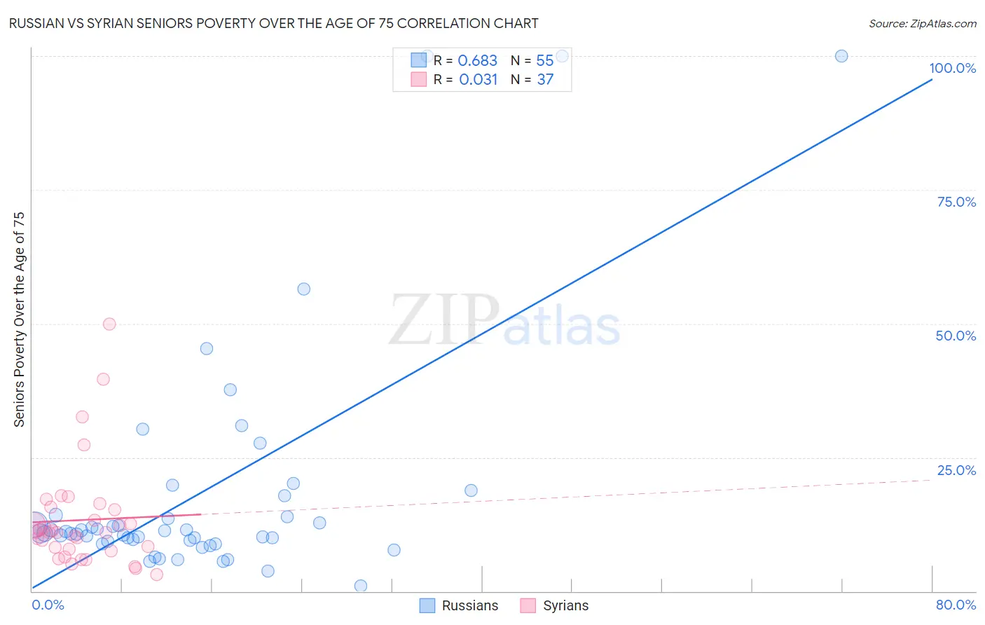 Russian vs Syrian Seniors Poverty Over the Age of 75
