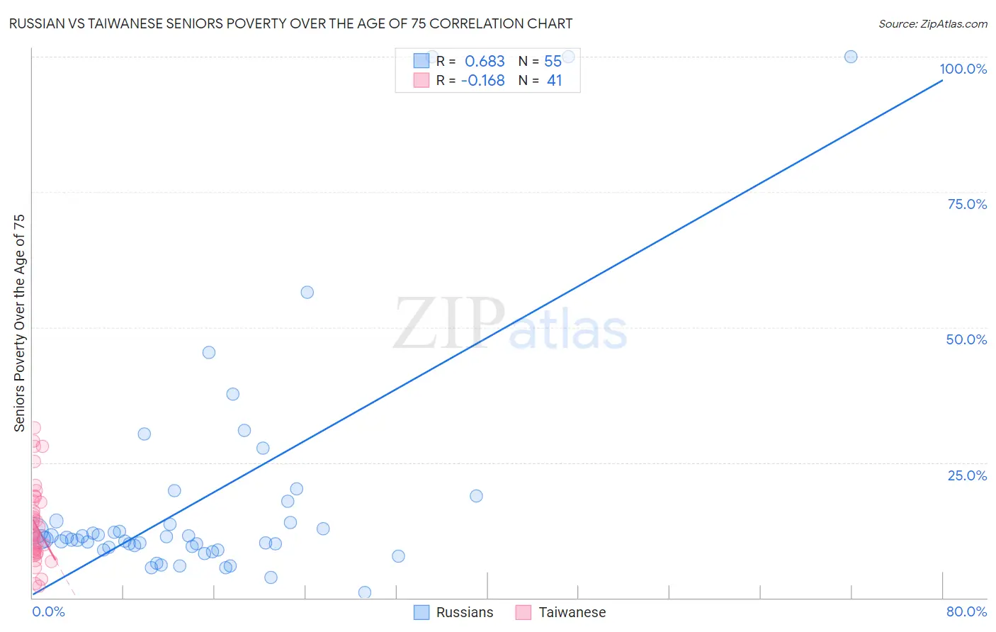 Russian vs Taiwanese Seniors Poverty Over the Age of 75