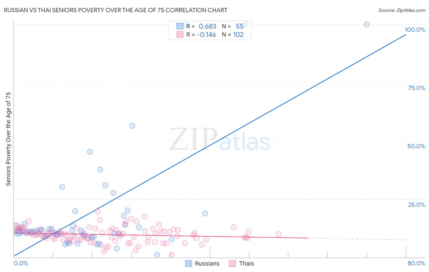 Russian vs Thai Seniors Poverty Over the Age of 75