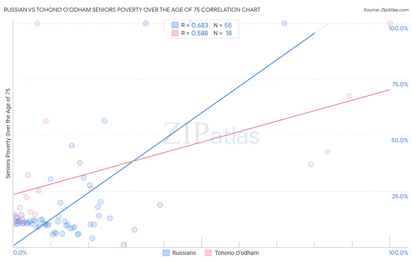 Russian vs Tohono O'odham Seniors Poverty Over the Age of 75
