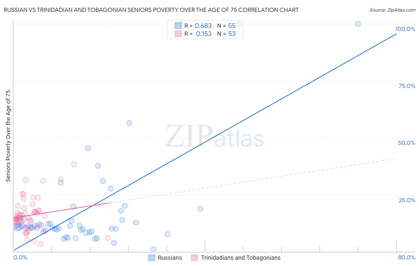 Russian vs Trinidadian and Tobagonian Seniors Poverty Over the Age of 75