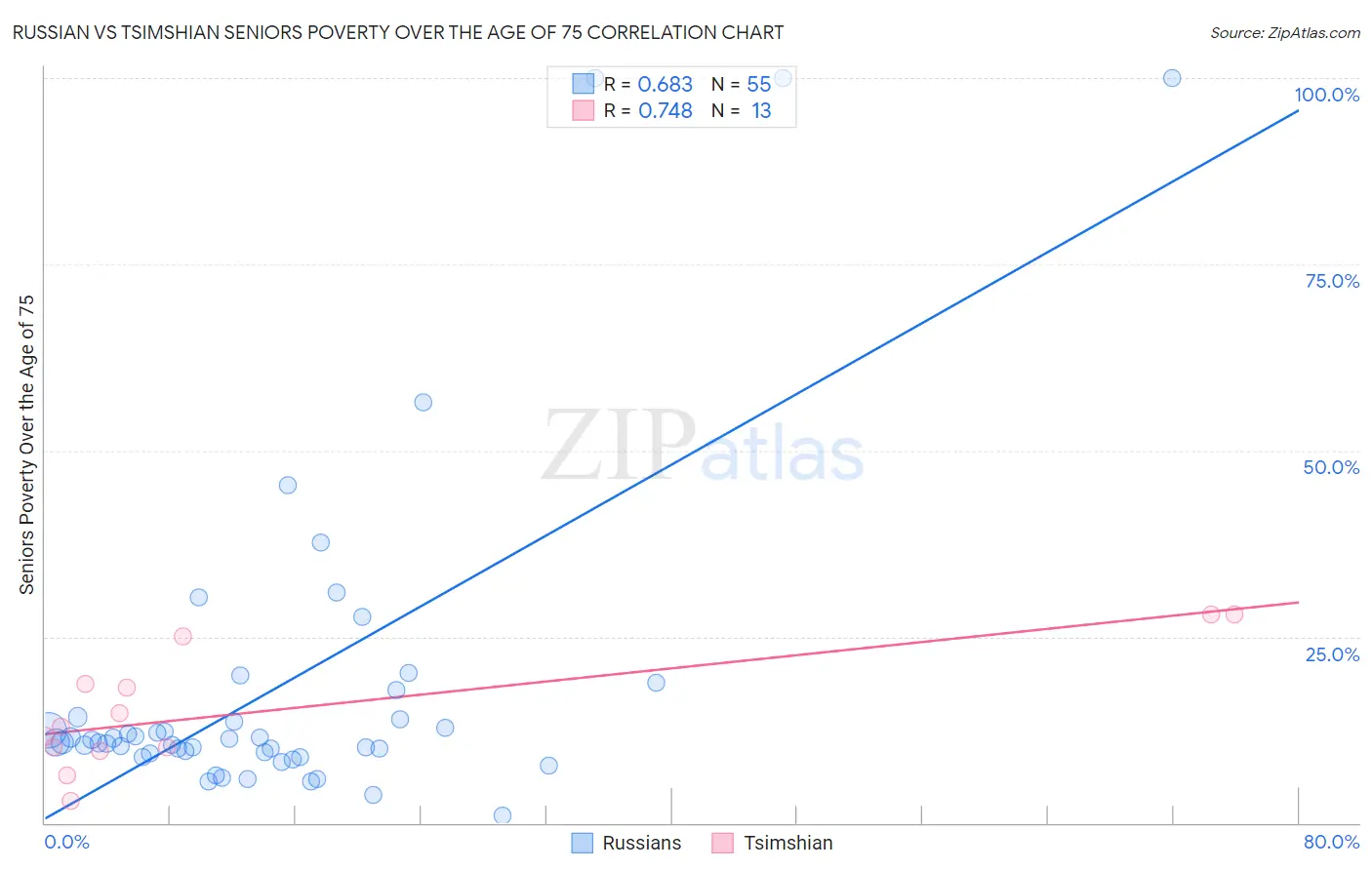 Russian vs Tsimshian Seniors Poverty Over the Age of 75