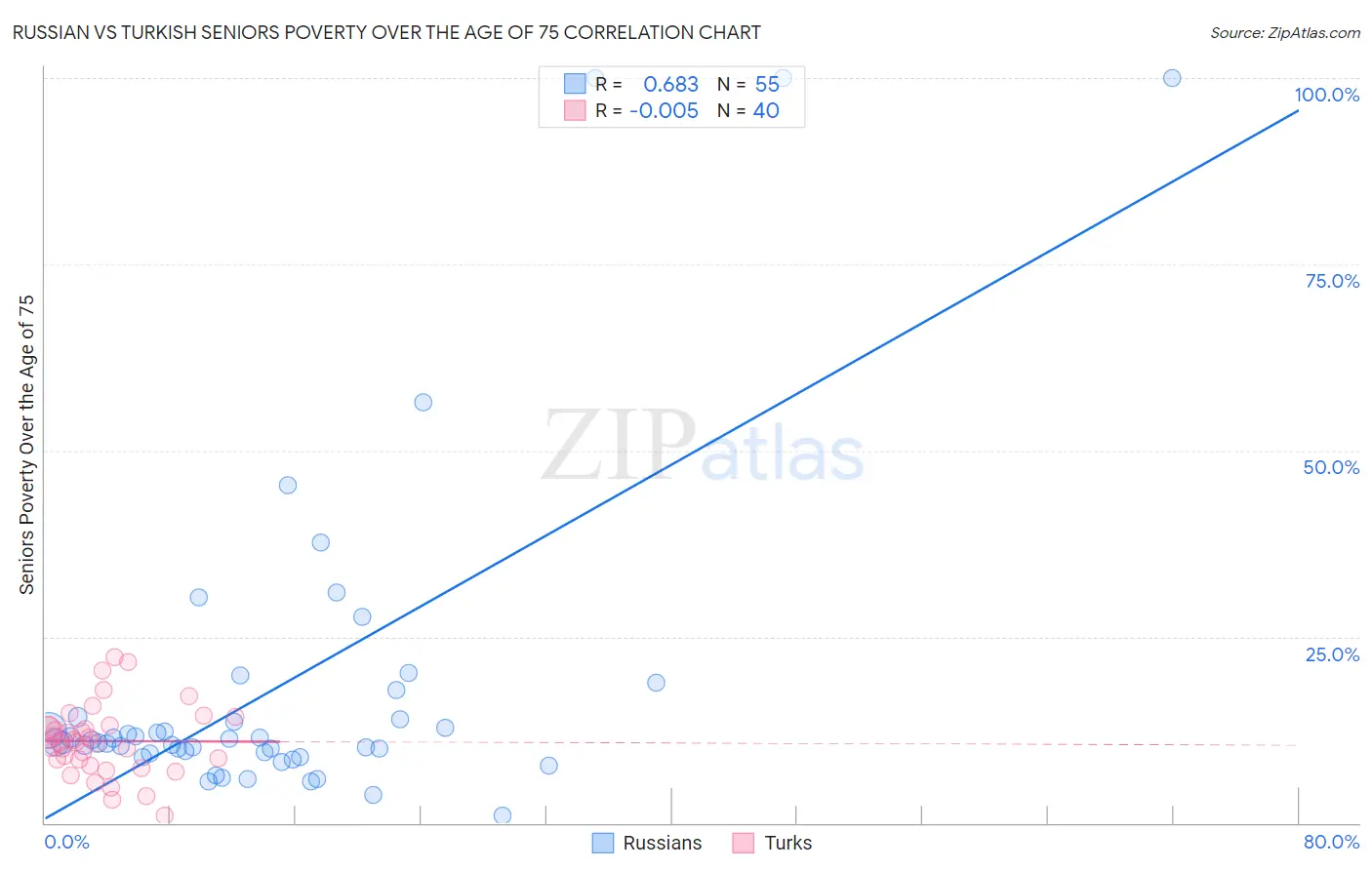 Russian vs Turkish Seniors Poverty Over the Age of 75