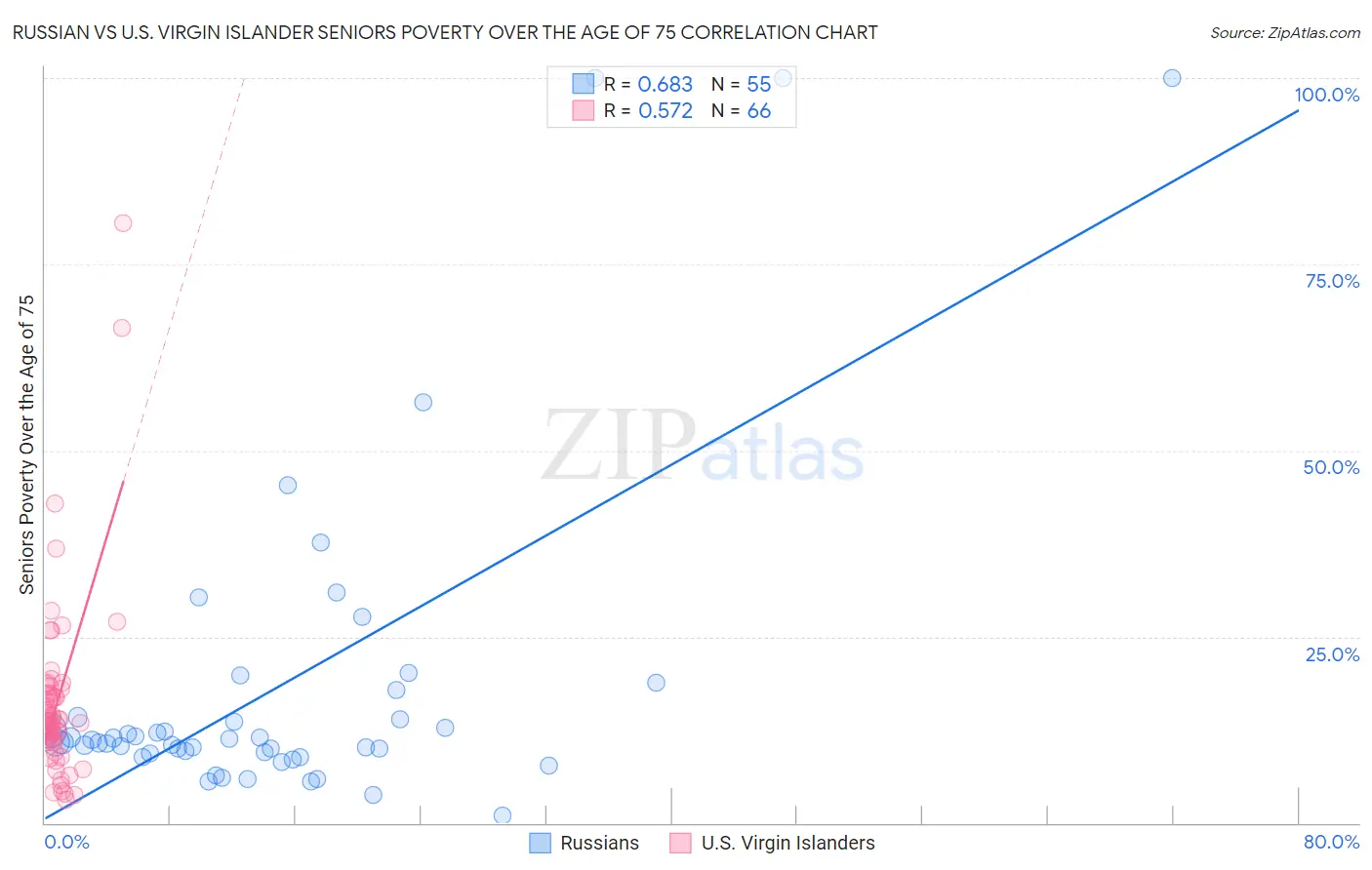 Russian vs U.S. Virgin Islander Seniors Poverty Over the Age of 75
