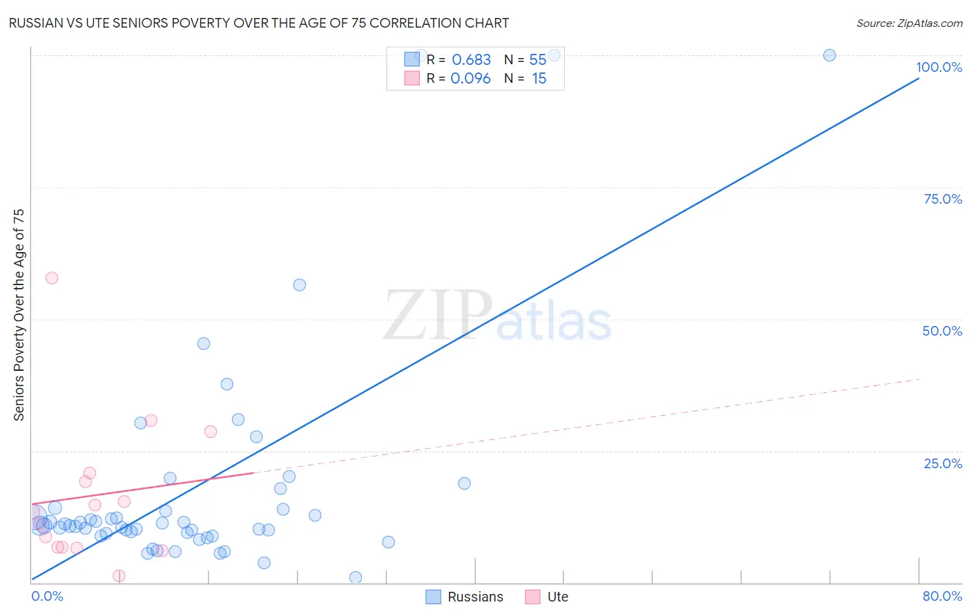 Russian vs Ute Seniors Poverty Over the Age of 75