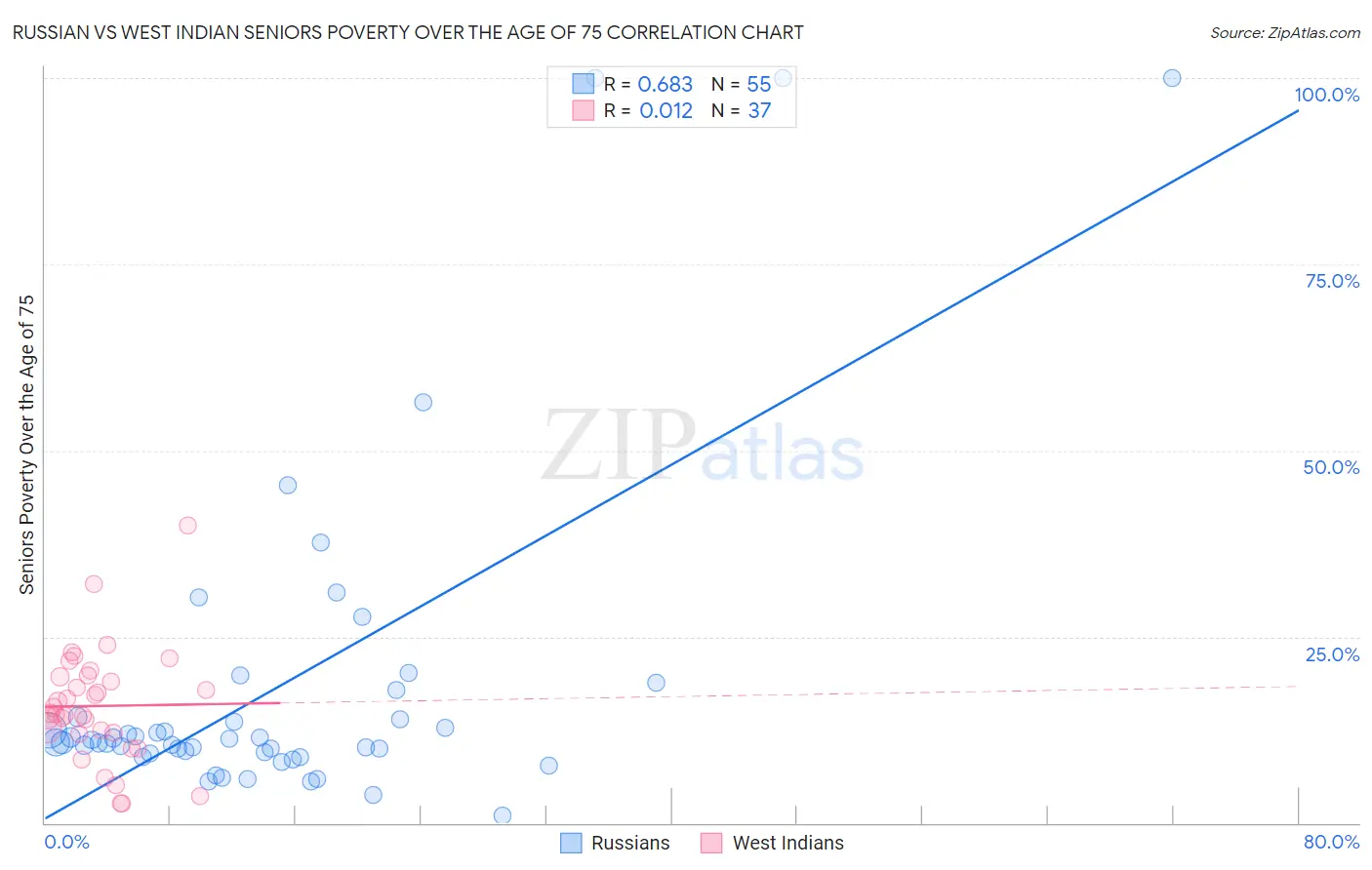 Russian vs West Indian Seniors Poverty Over the Age of 75