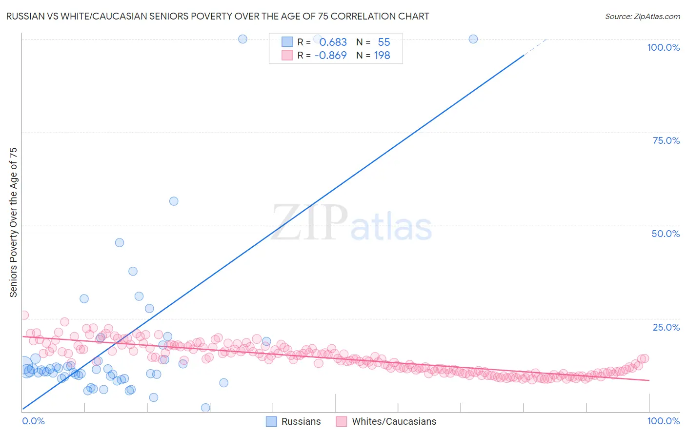 Russian vs White/Caucasian Seniors Poverty Over the Age of 75