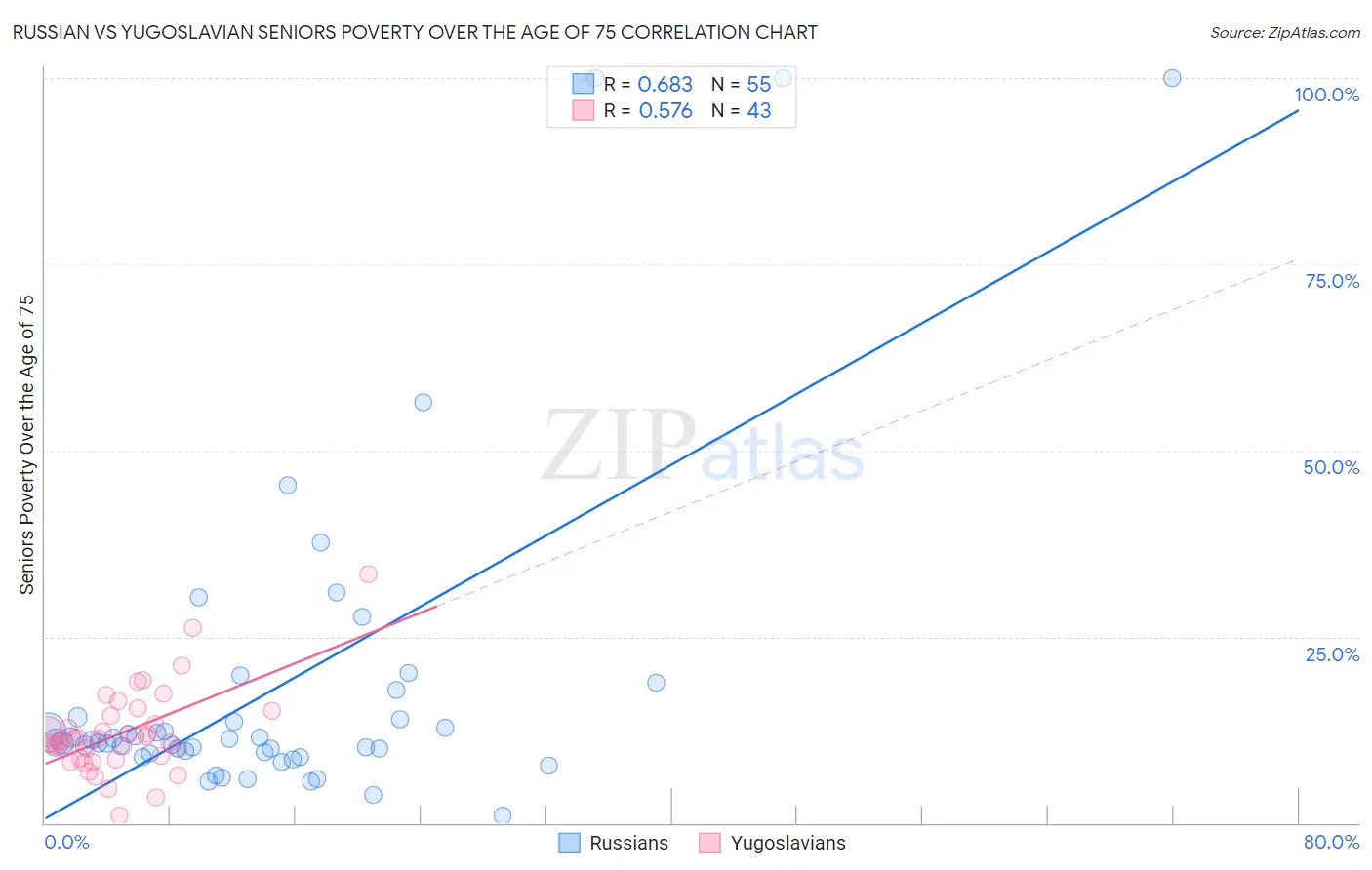 Russian vs Yugoslavian Seniors Poverty Over the Age of 75