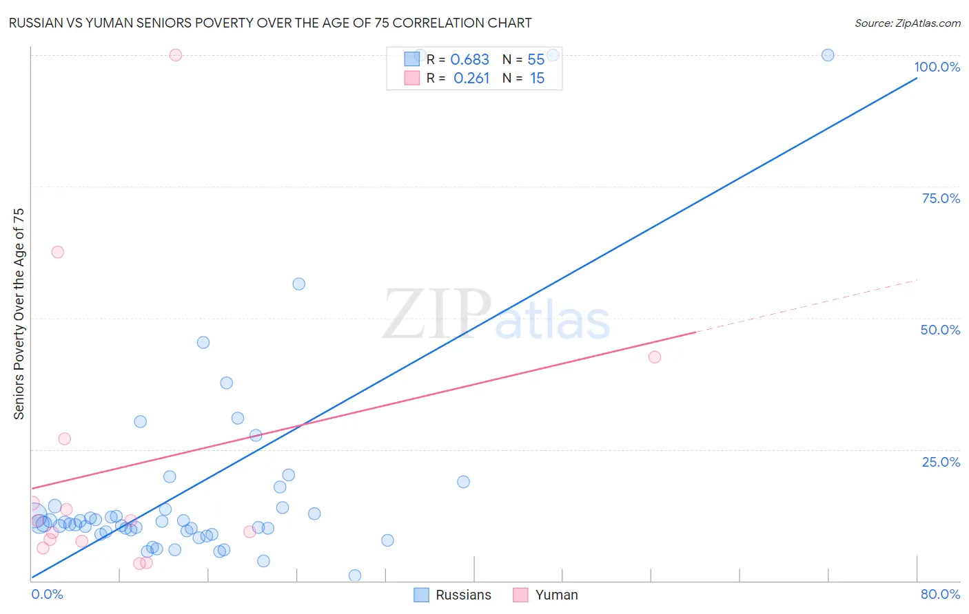 Russian vs Yuman Seniors Poverty Over the Age of 75