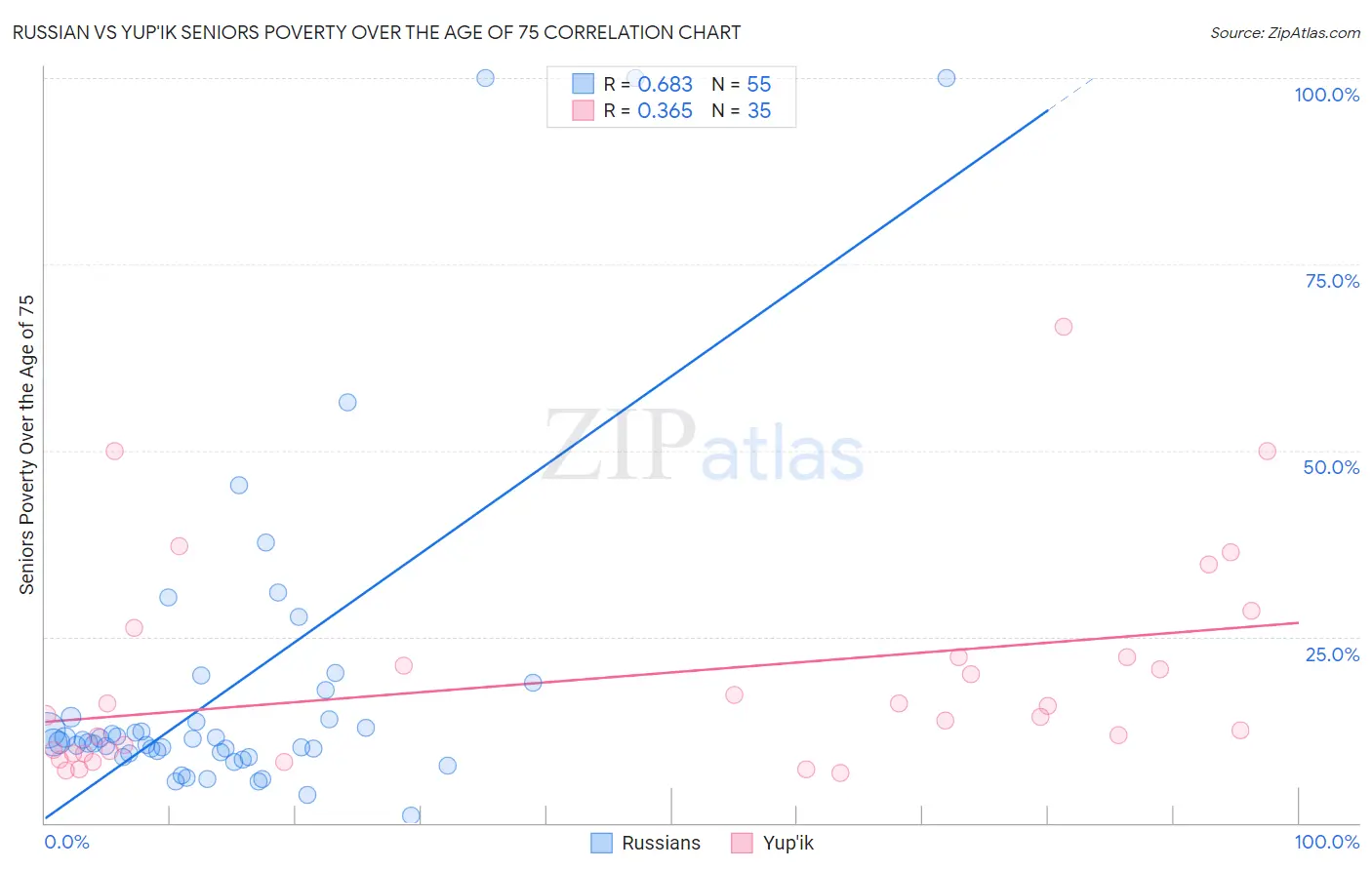 Russian vs Yup'ik Seniors Poverty Over the Age of 75