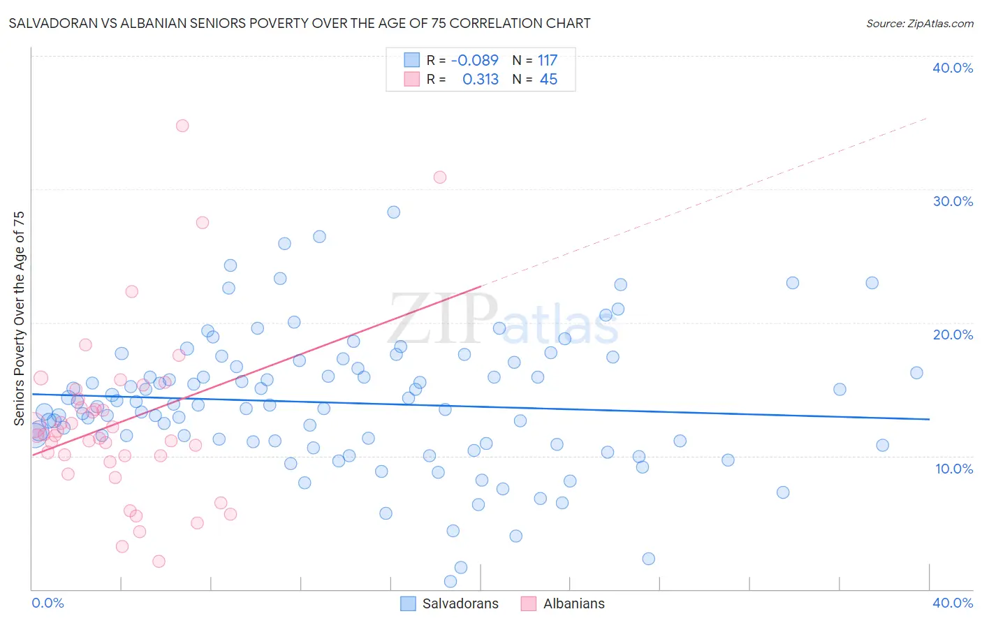 Salvadoran vs Albanian Seniors Poverty Over the Age of 75