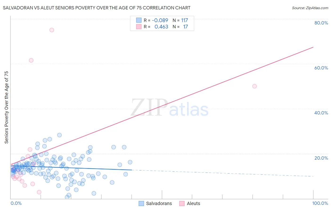 Salvadoran vs Aleut Seniors Poverty Over the Age of 75