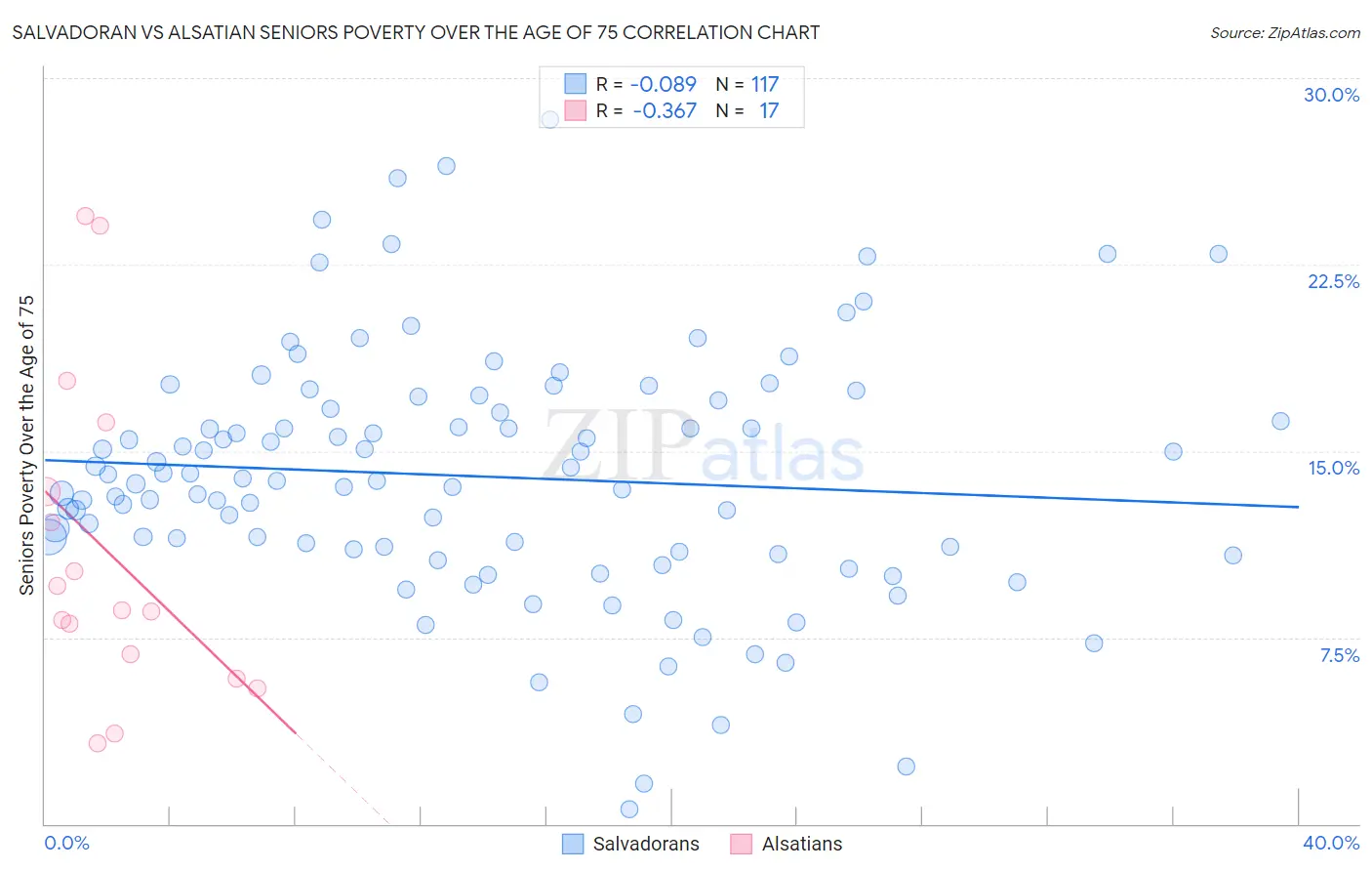 Salvadoran vs Alsatian Seniors Poverty Over the Age of 75