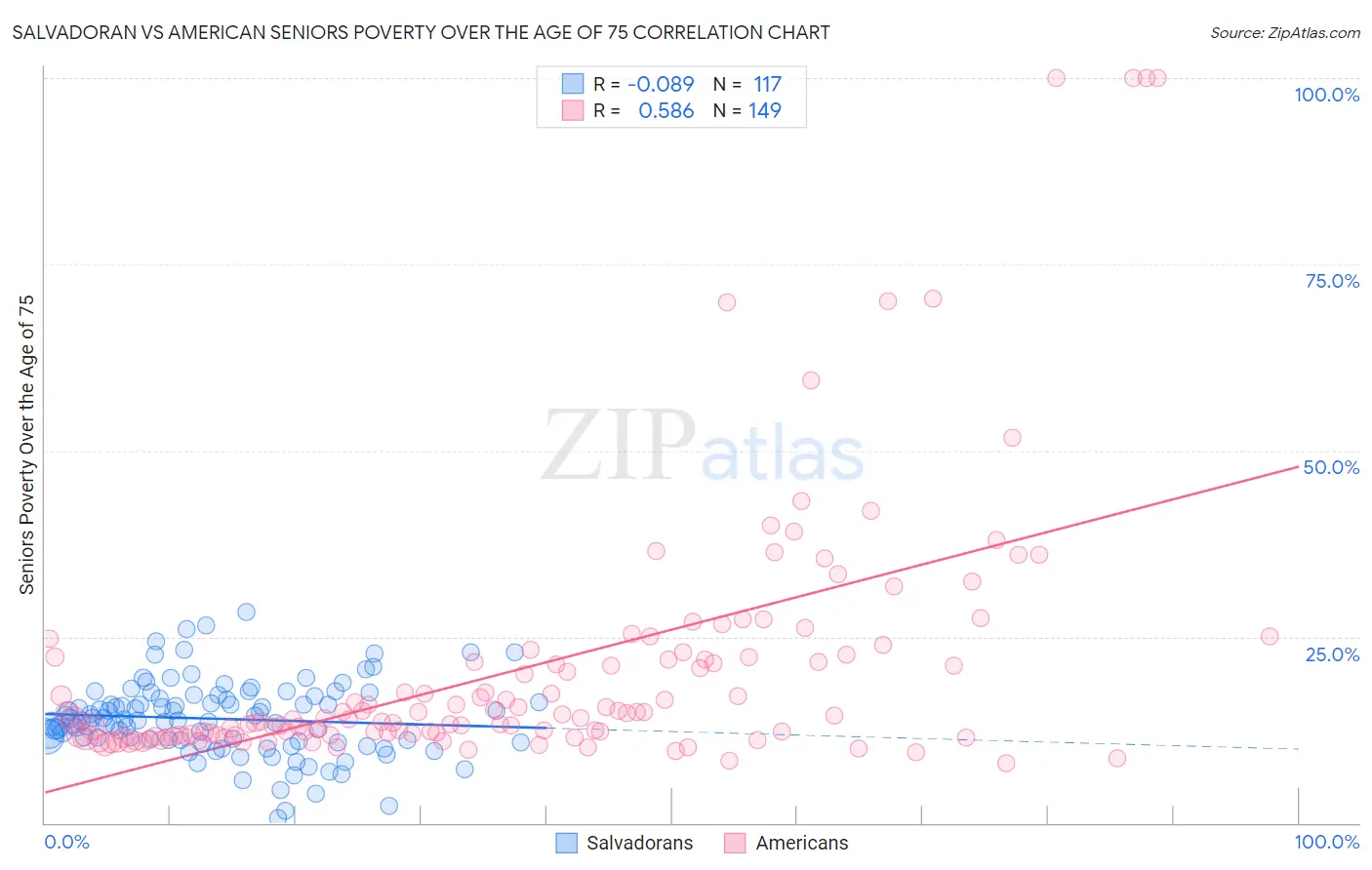 Salvadoran vs American Seniors Poverty Over the Age of 75