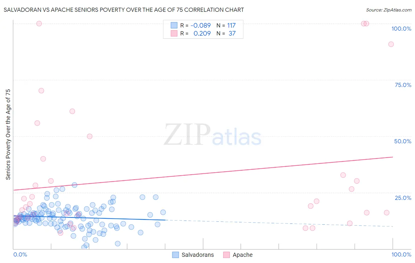 Salvadoran vs Apache Seniors Poverty Over the Age of 75