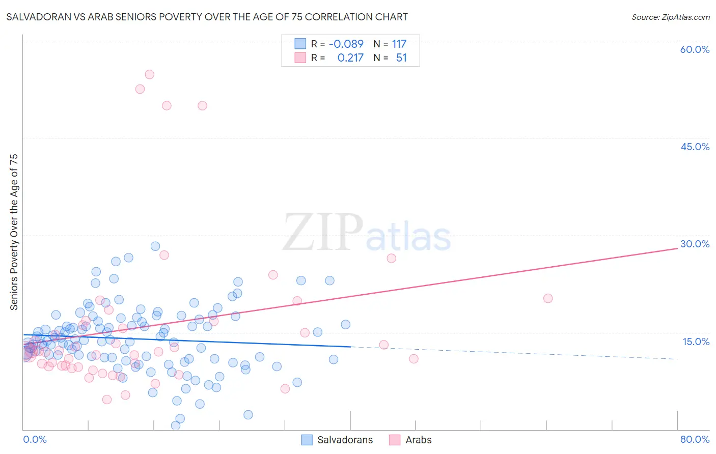 Salvadoran vs Arab Seniors Poverty Over the Age of 75