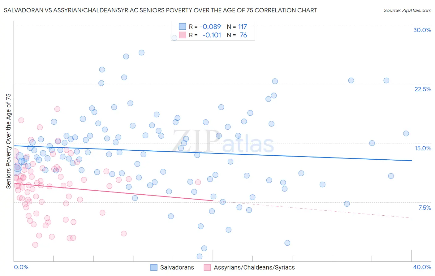 Salvadoran vs Assyrian/Chaldean/Syriac Seniors Poverty Over the Age of 75