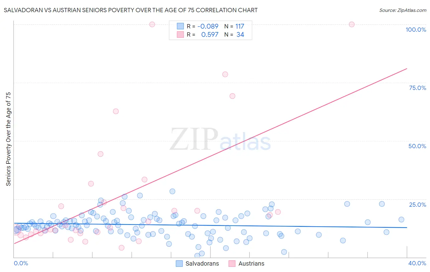Salvadoran vs Austrian Seniors Poverty Over the Age of 75