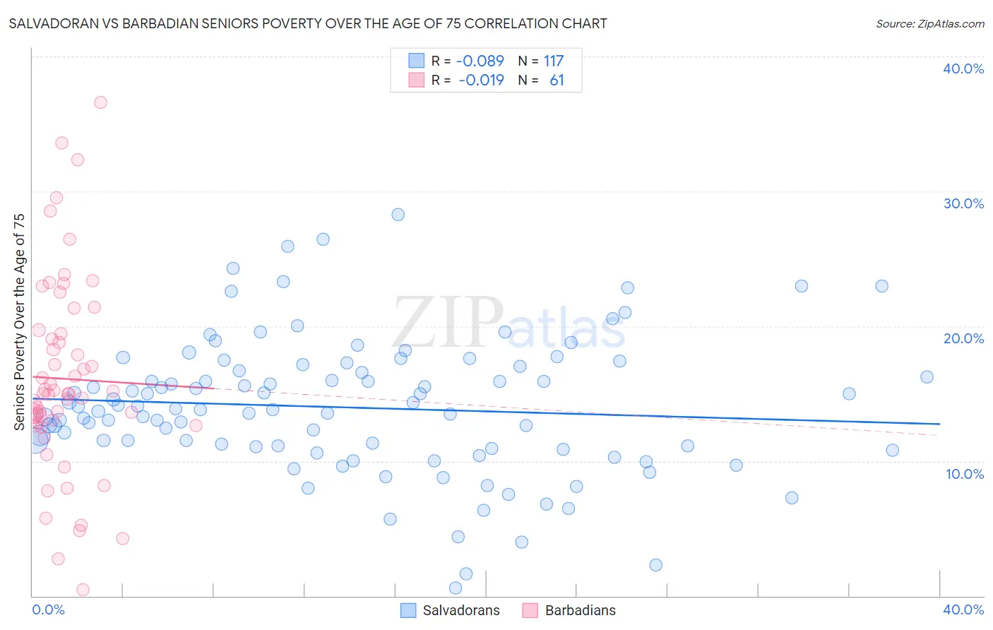 Salvadoran vs Barbadian Seniors Poverty Over the Age of 75