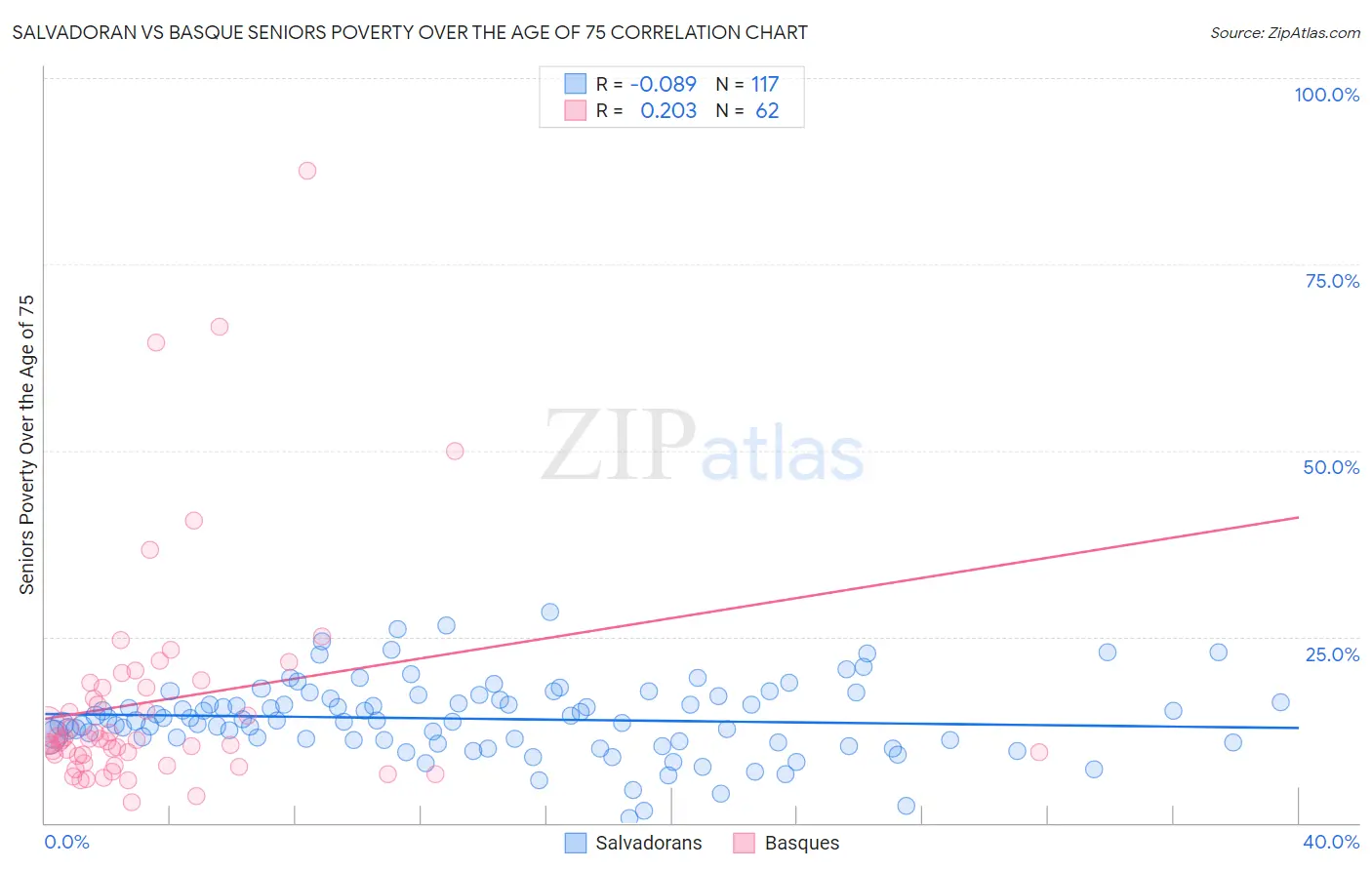 Salvadoran vs Basque Seniors Poverty Over the Age of 75