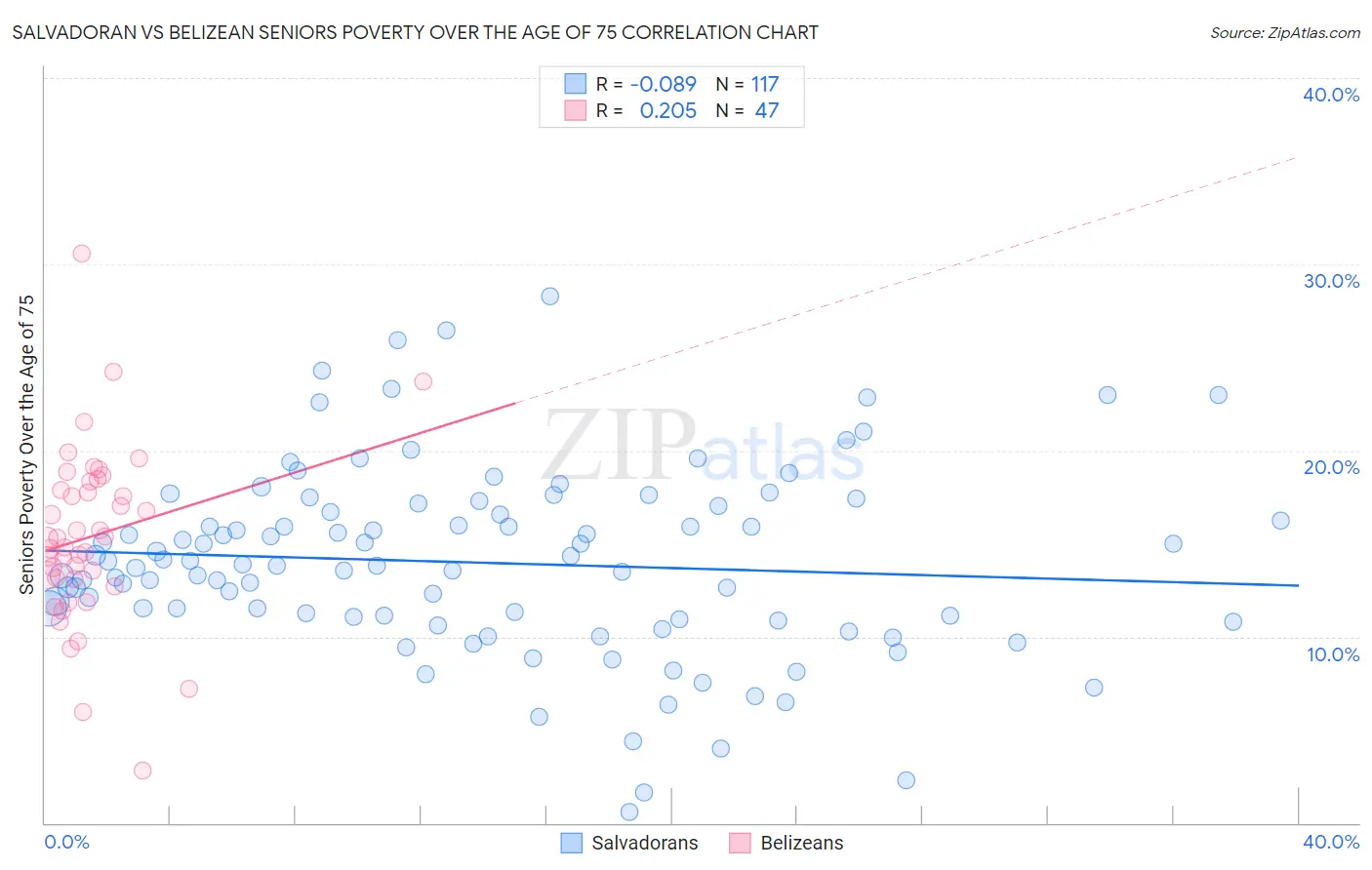 Salvadoran vs Belizean Seniors Poverty Over the Age of 75