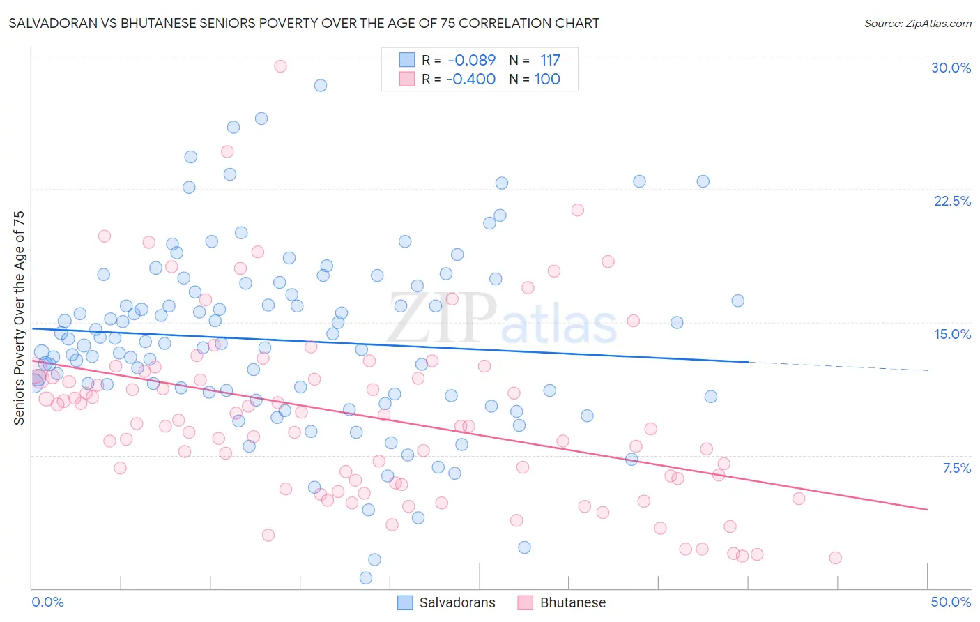 Salvadoran vs Bhutanese Seniors Poverty Over the Age of 75