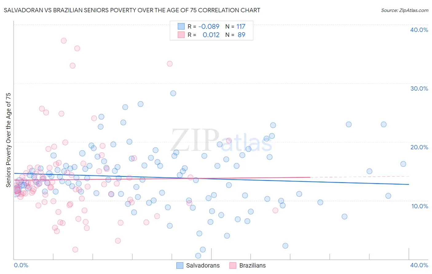Salvadoran vs Brazilian Seniors Poverty Over the Age of 75