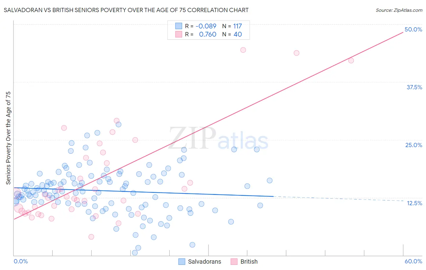 Salvadoran vs British Seniors Poverty Over the Age of 75