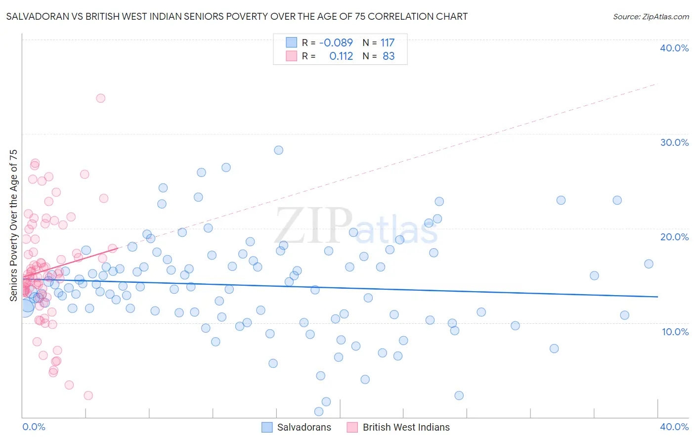 Salvadoran vs British West Indian Seniors Poverty Over the Age of 75