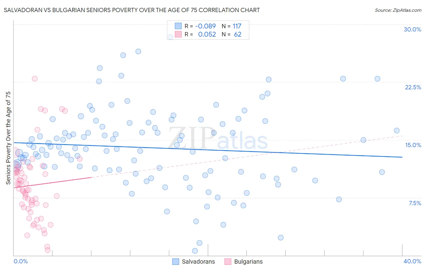 Salvadoran vs Bulgarian Seniors Poverty Over the Age of 75