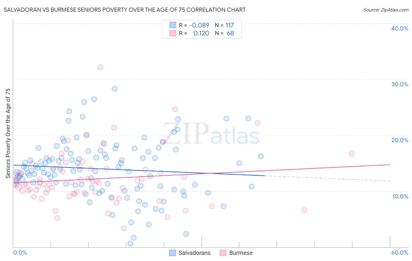 Salvadoran vs Burmese Seniors Poverty Over the Age of 75