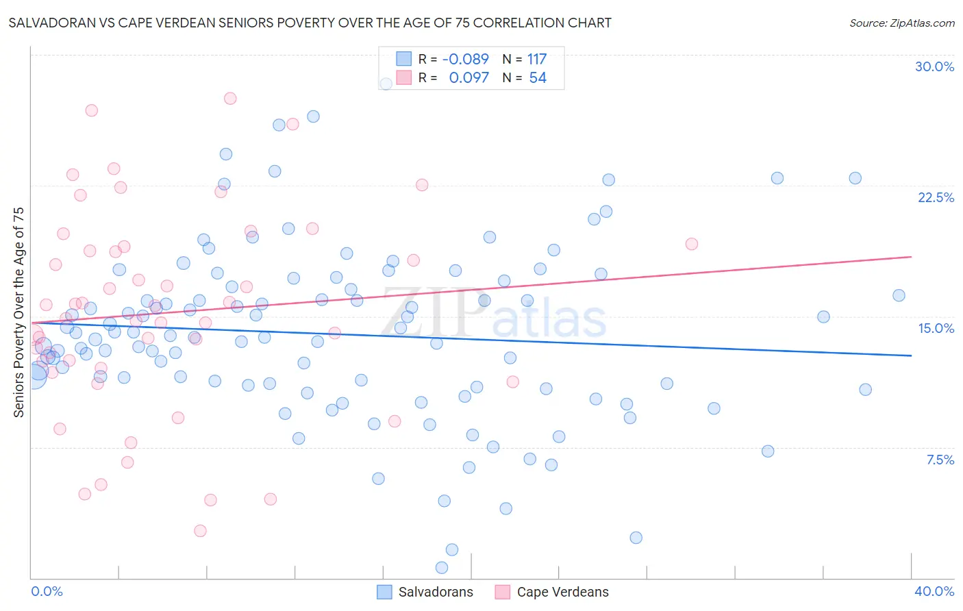 Salvadoran vs Cape Verdean Seniors Poverty Over the Age of 75