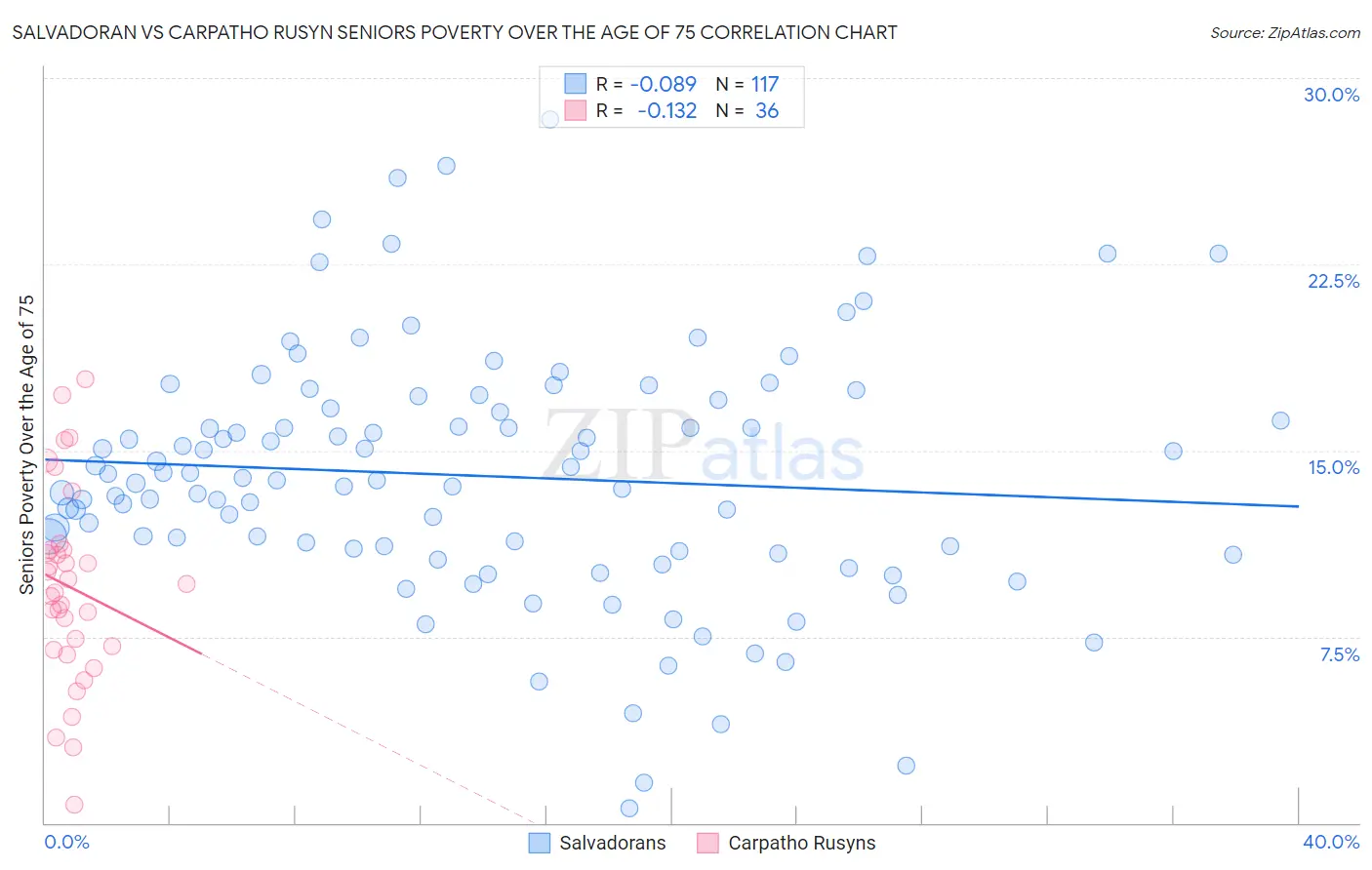 Salvadoran vs Carpatho Rusyn Seniors Poverty Over the Age of 75
