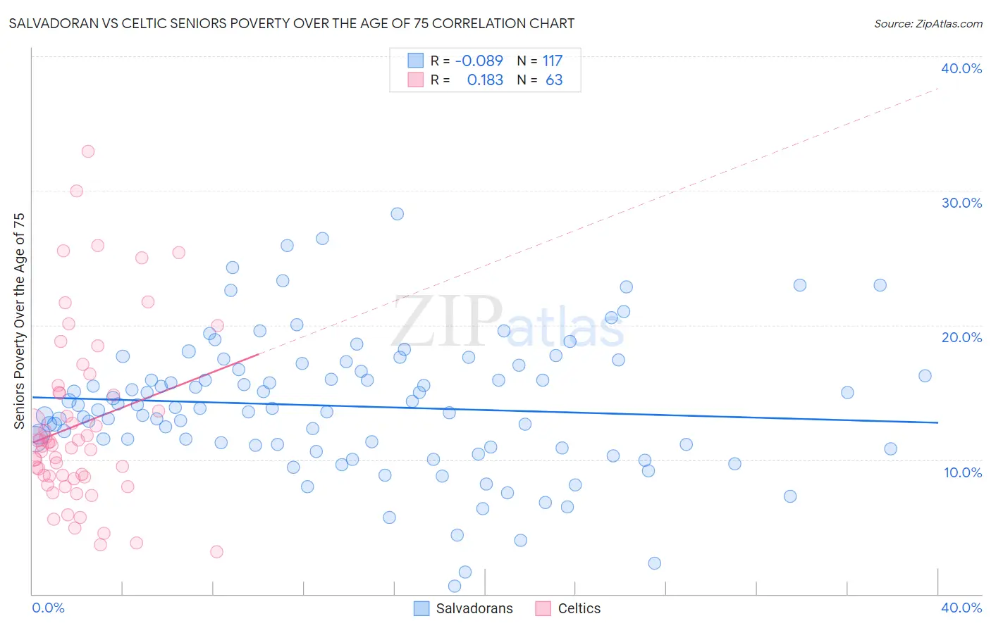 Salvadoran vs Celtic Seniors Poverty Over the Age of 75