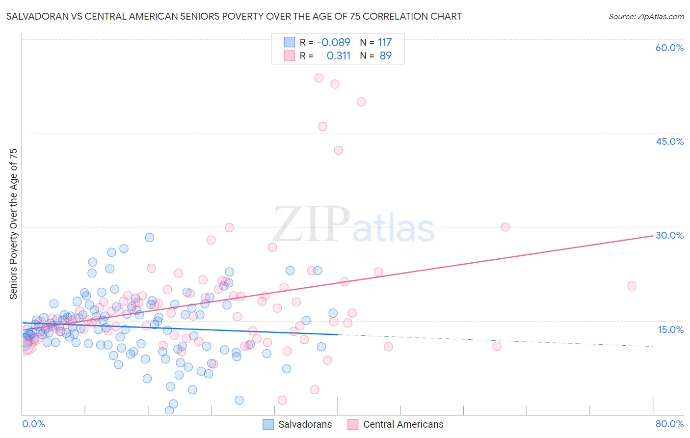 Salvadoran vs Central American Seniors Poverty Over the Age of 75