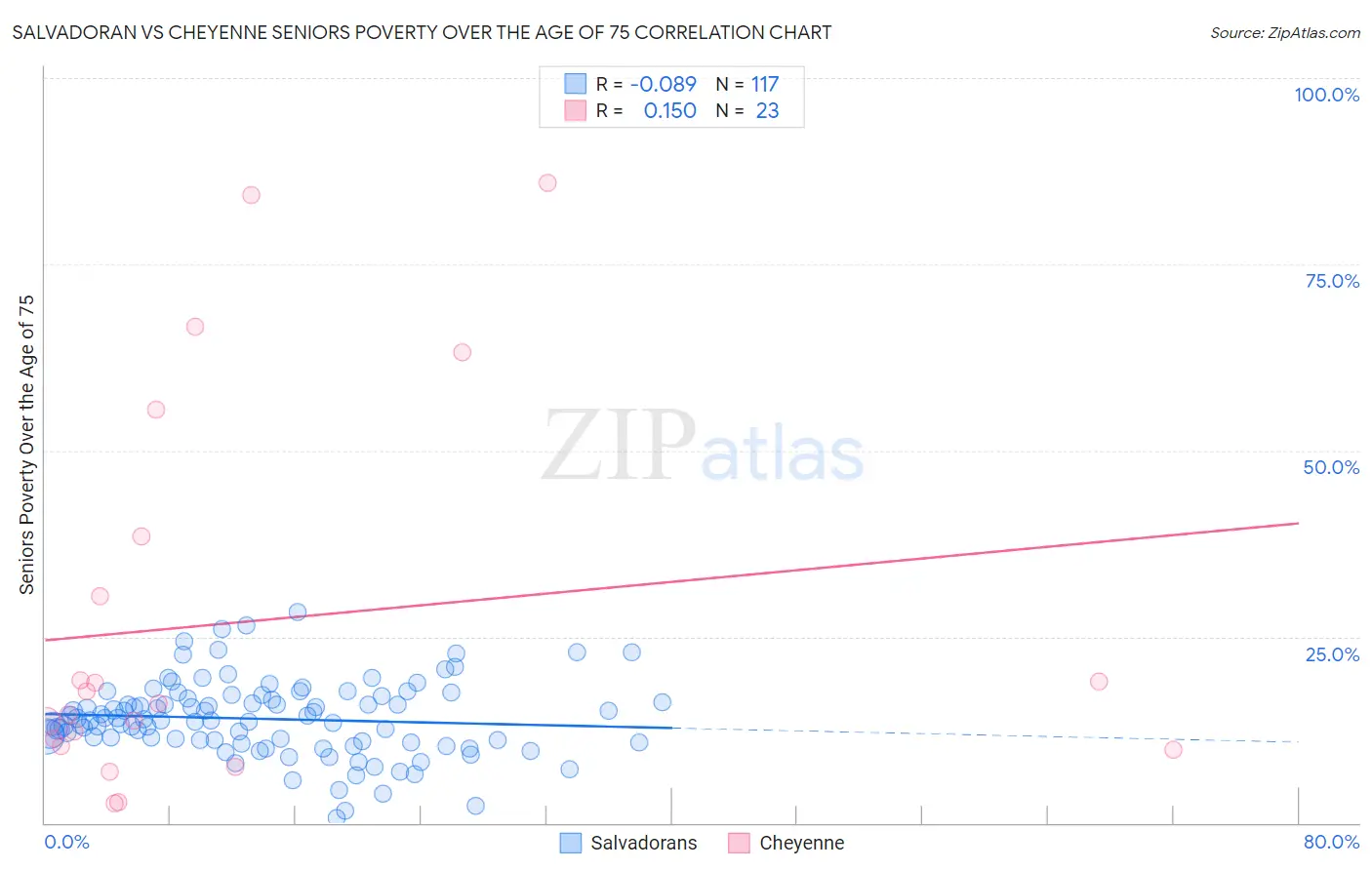 Salvadoran vs Cheyenne Seniors Poverty Over the Age of 75