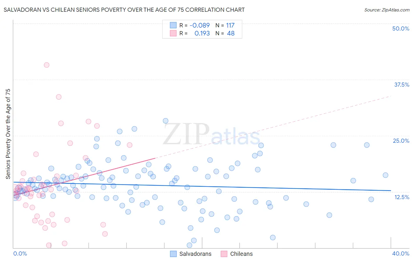 Salvadoran vs Chilean Seniors Poverty Over the Age of 75