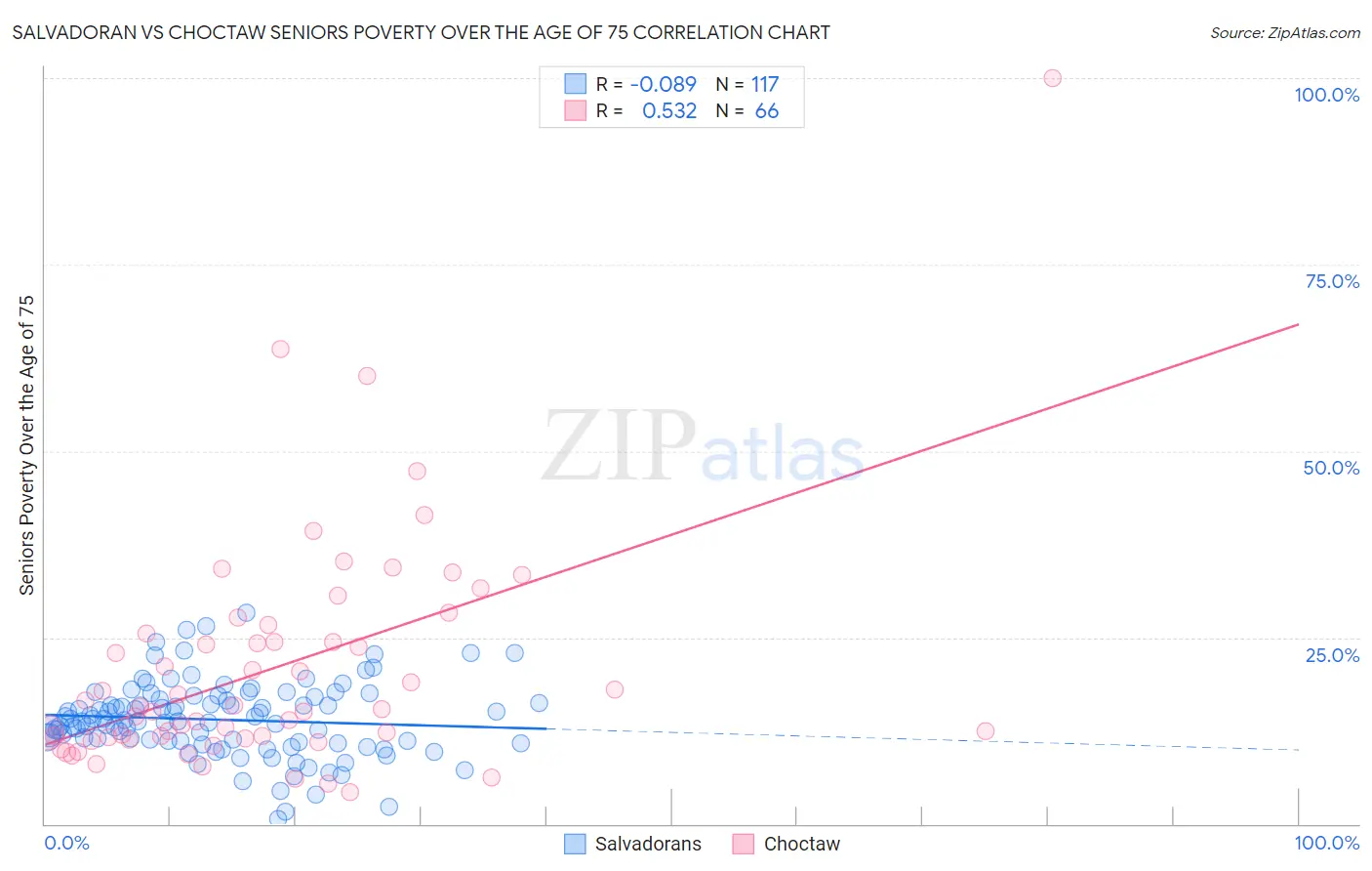 Salvadoran vs Choctaw Seniors Poverty Over the Age of 75