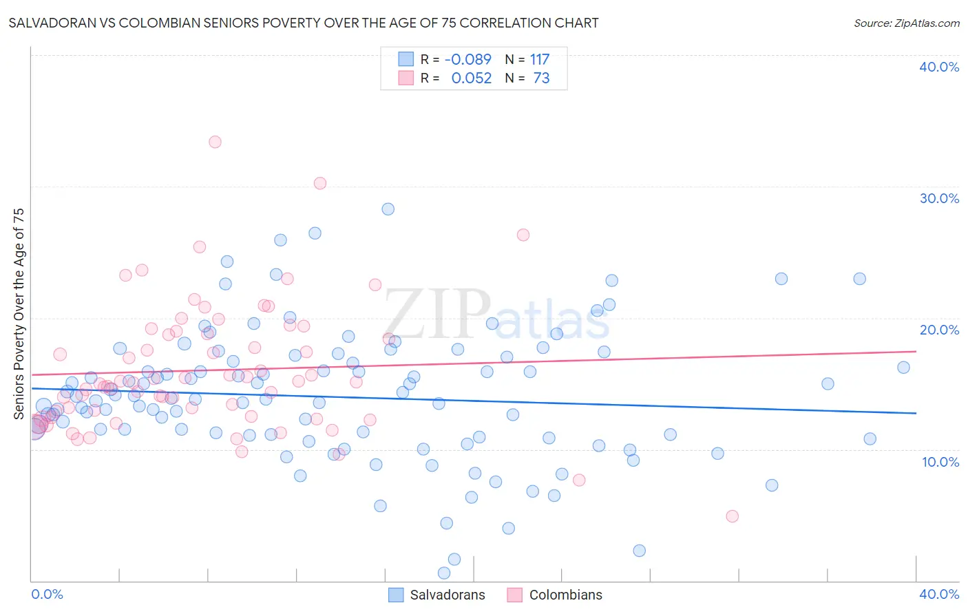 Salvadoran vs Colombian Seniors Poverty Over the Age of 75