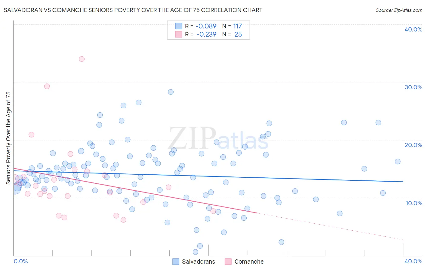 Salvadoran vs Comanche Seniors Poverty Over the Age of 75