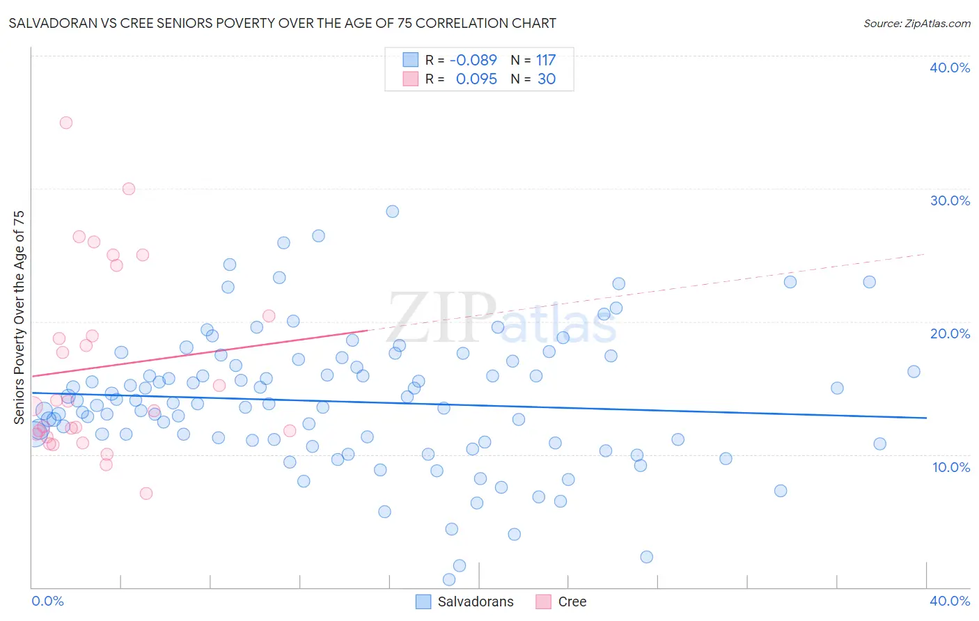 Salvadoran vs Cree Seniors Poverty Over the Age of 75