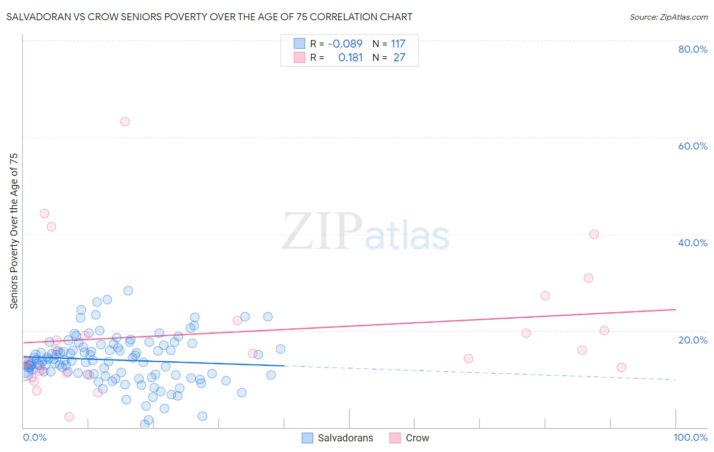 Salvadoran vs Crow Seniors Poverty Over the Age of 75