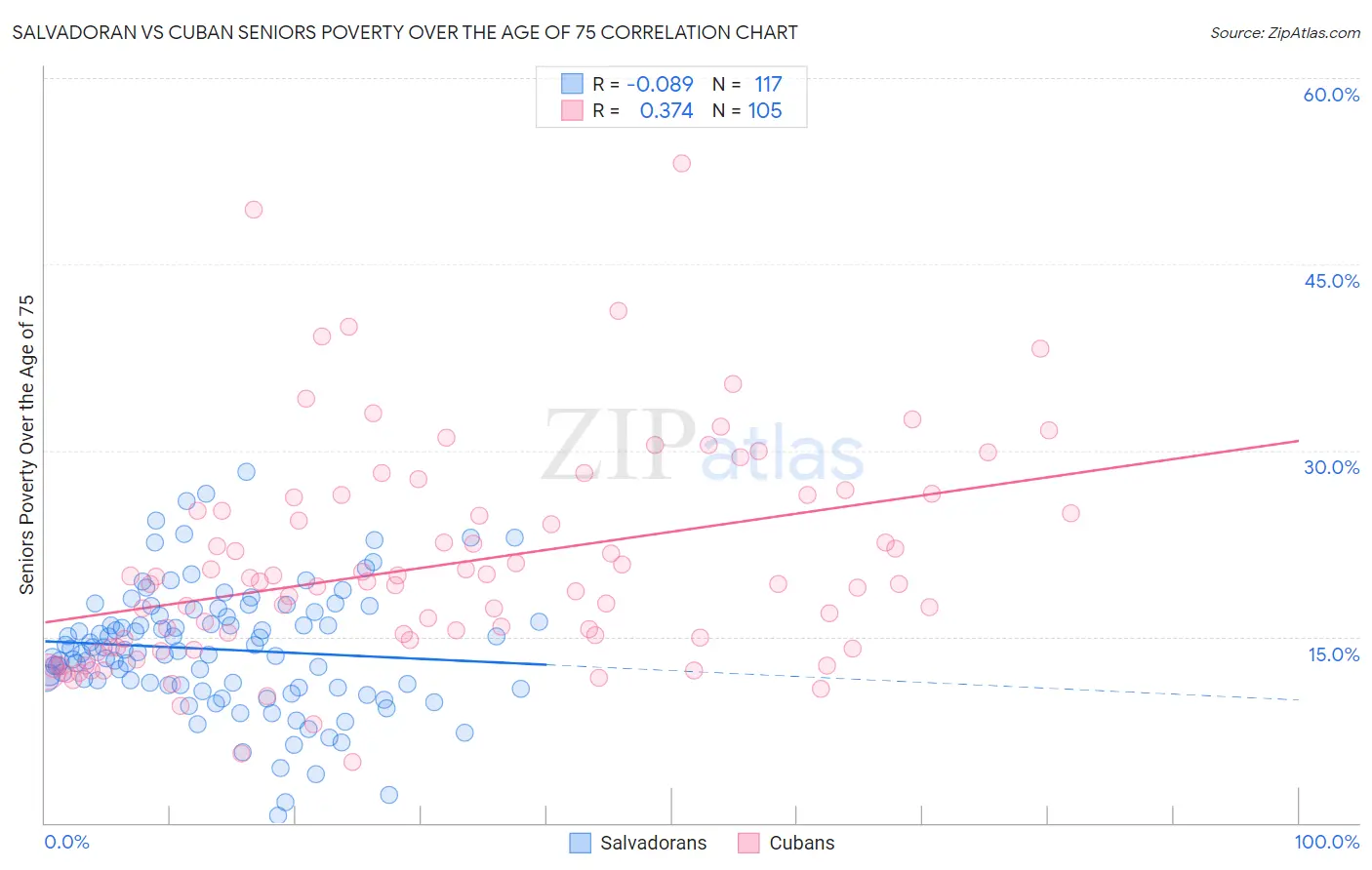 Salvadoran vs Cuban Seniors Poverty Over the Age of 75