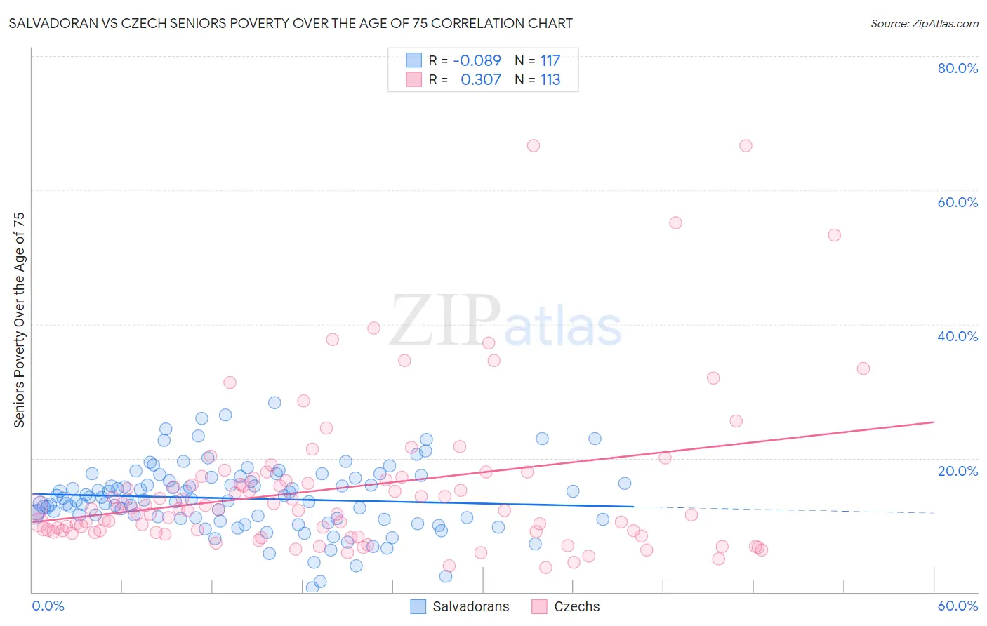 Salvadoran vs Czech Seniors Poverty Over the Age of 75