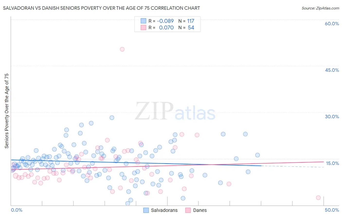 Salvadoran vs Danish Seniors Poverty Over the Age of 75