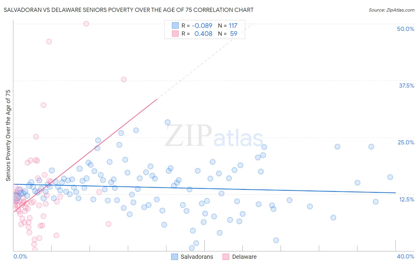 Salvadoran vs Delaware Seniors Poverty Over the Age of 75