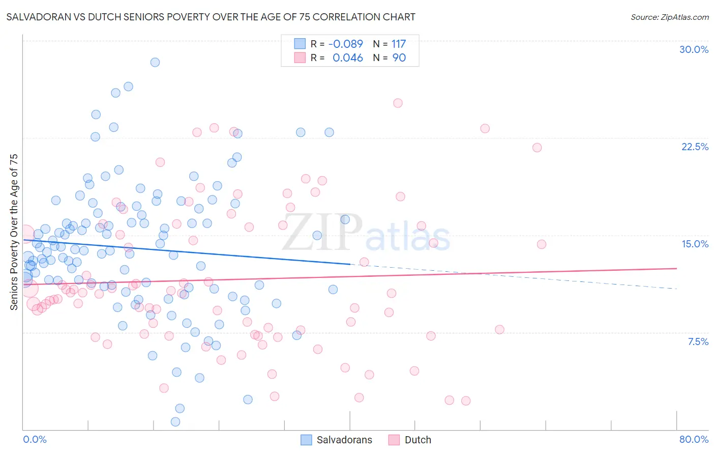 Salvadoran vs Dutch Seniors Poverty Over the Age of 75