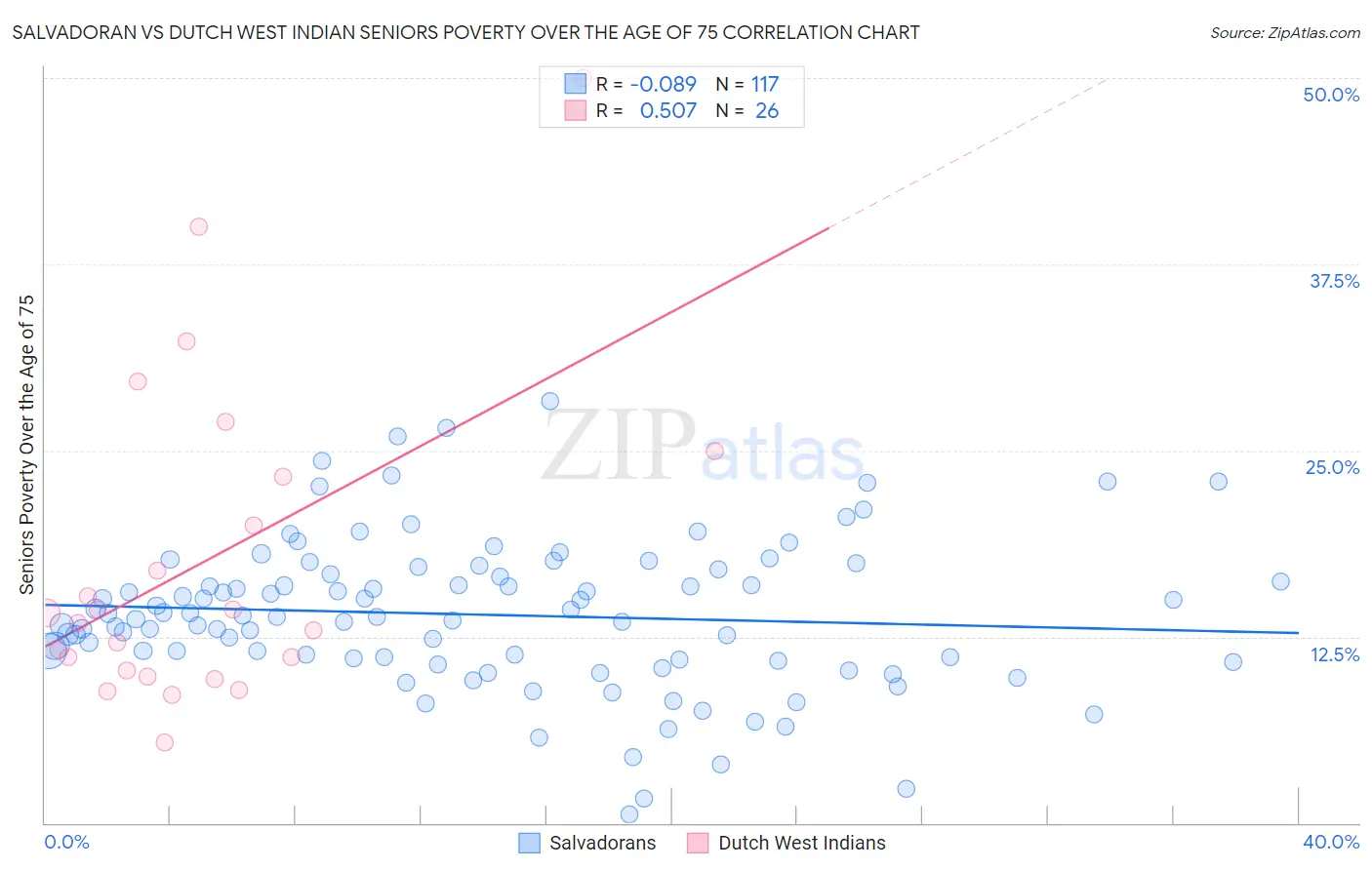 Salvadoran vs Dutch West Indian Seniors Poverty Over the Age of 75
