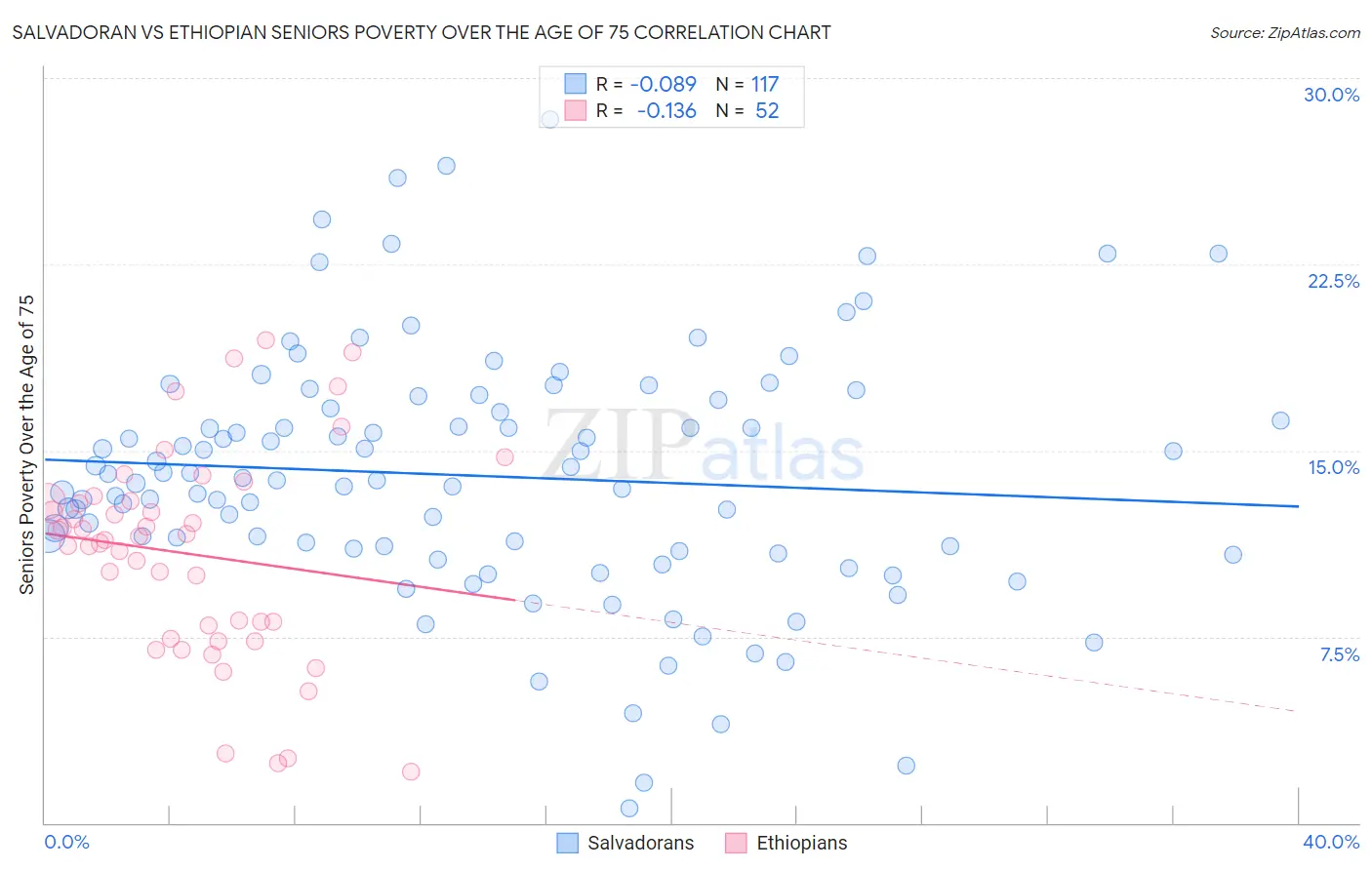 Salvadoran vs Ethiopian Seniors Poverty Over the Age of 75