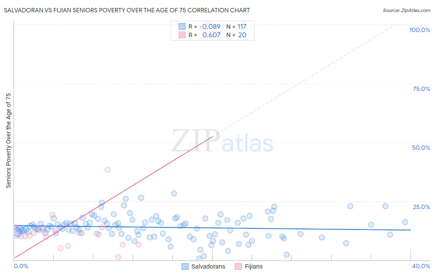 Salvadoran vs Fijian Seniors Poverty Over the Age of 75